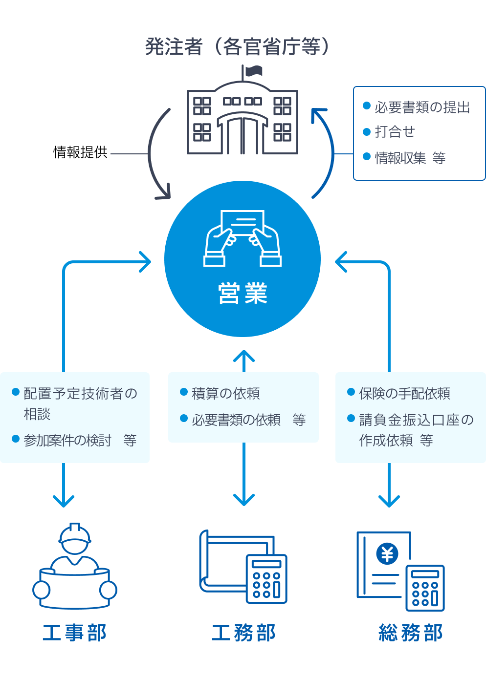 営業を中心に発注者・工事部・工務部・総務部が連携する業務フロー図